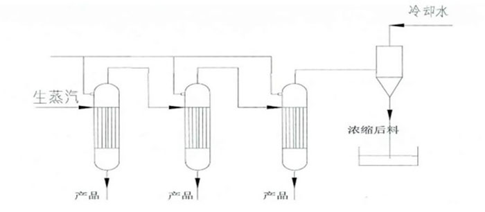 多效蒸發平流操作 多效蒸發平流操作